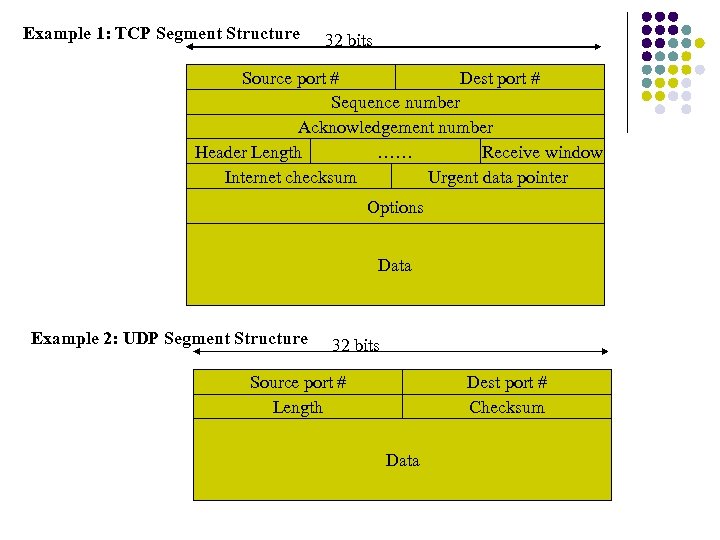 Example 1: TCP Segment Structure 32 bits Source port # Dest port # Sequence