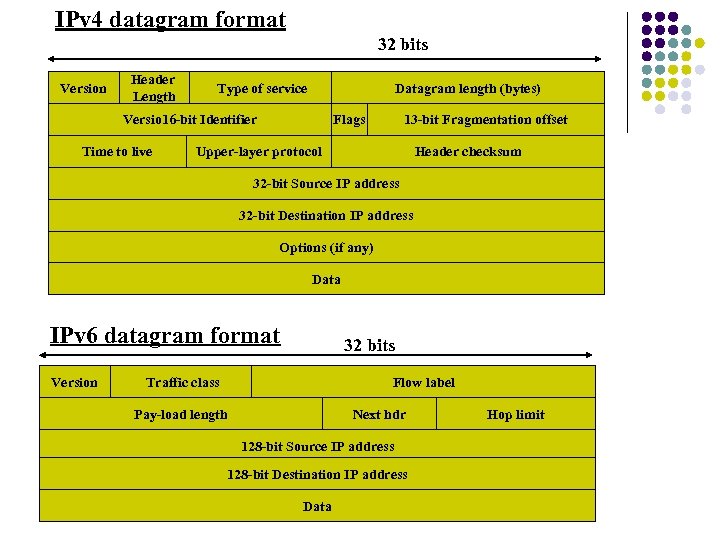 IPv 4 datagram format 32 bits Version Header Length Type of service Datagram length