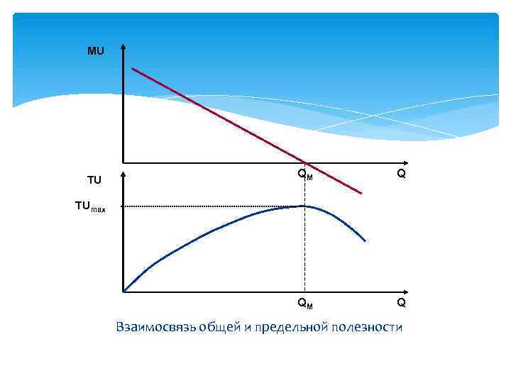МU ТU QM Q ТUmax Взаимосвязь общей и предельной полезности 