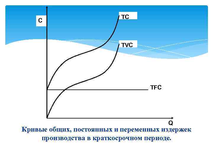 C TC TVC TFC Q Кривые общих, постоянных и переменных издержек производства в краткосрочном