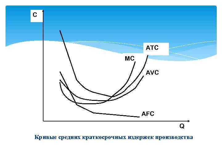 C ATC MC AVC AFC Q Кривые средних краткосрочных издержек производства 