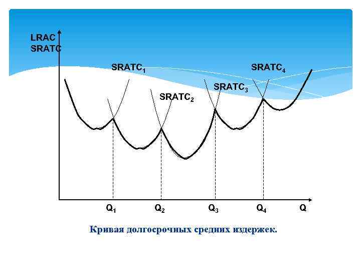 LRAC SRATC 1 SRATC 4 SRATC 2 Q 1 Q 2 SRATC 3 Q