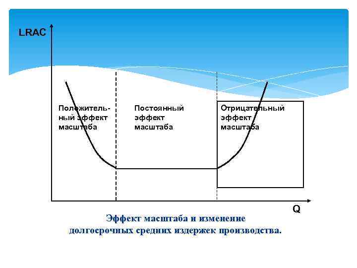 LRAC Положительный эффект масштаба Постоянный эффект масштаба Отрицательный эффект масштаба Эффект масштаба и изменение