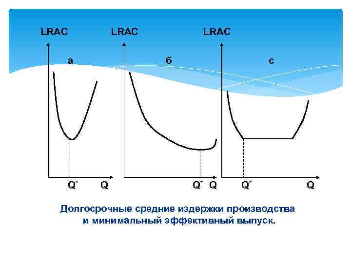 LRAC а Q* LRAC б Q с Q* Q Q* Долгосрочные средние издержки производства