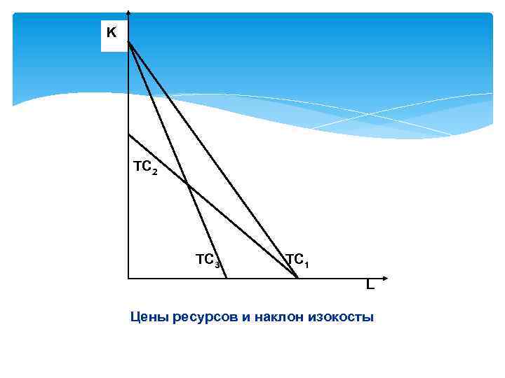 K ТС 2 ТС 3 ТС 1 L Цены ресурсов и наклон изокосты 