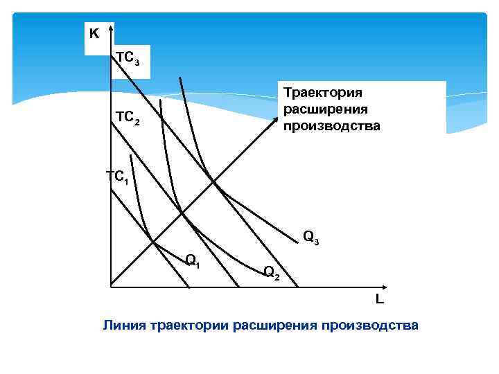 K ТС 3 Траектория расширения производства ТС 2 ТС 1 Q 3 Q 1