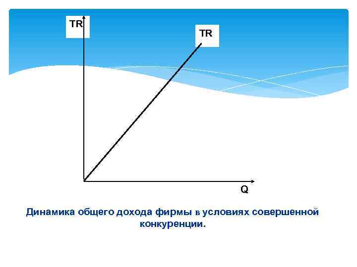 ТR TR Q Динамика общего дохода фирмы в условиях совершенной конкуренции. 