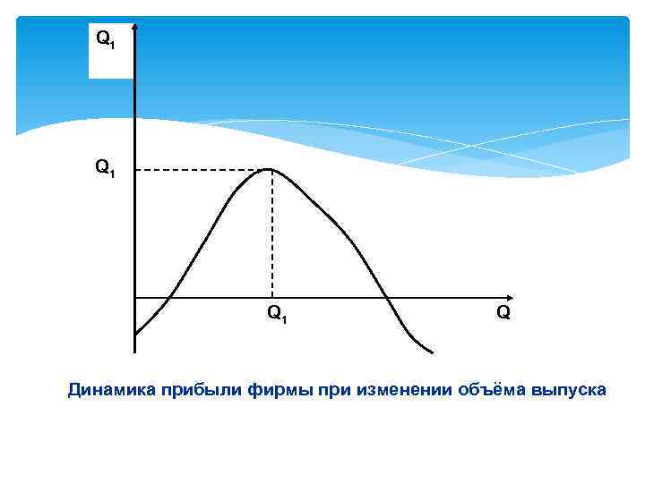 Q 1 Q 1 Q Динамика прибыли фирмы при изменении объёма выпуска 