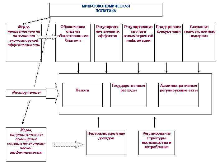 МИКРОЭКОНОМИЧЕСКАЯ ПОЛИТИКА Меры, направленные на повышение экономической эффективности Инструменты Меры, направленные на повышение социально-экономической