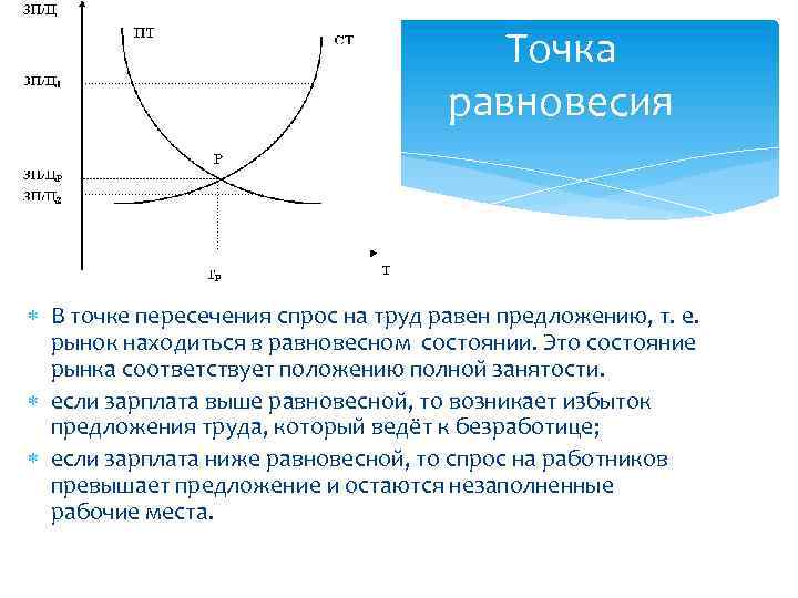 Точка равновесия В точке пересечения спрос на труд равен предложению, т. е. рынок находиться