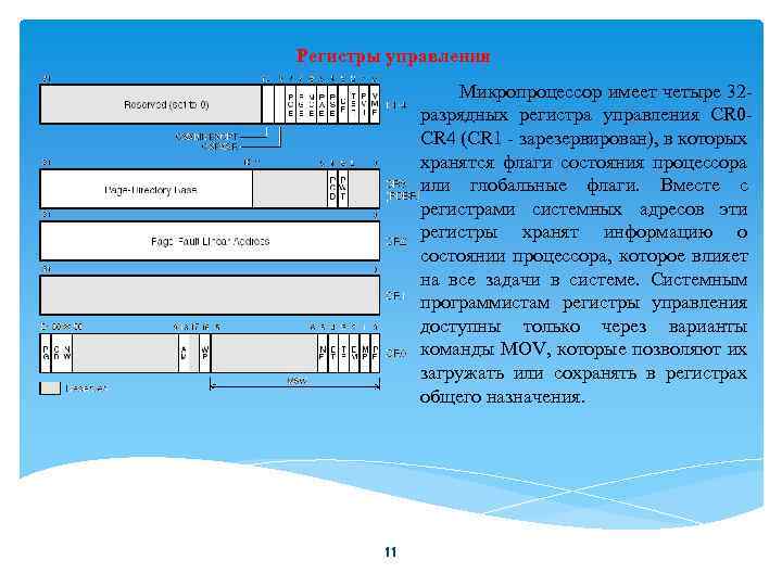 Регистры управления Микропроцессор имеет четыре 32 разрядных регистра управления CR 0 CR 4 (CR