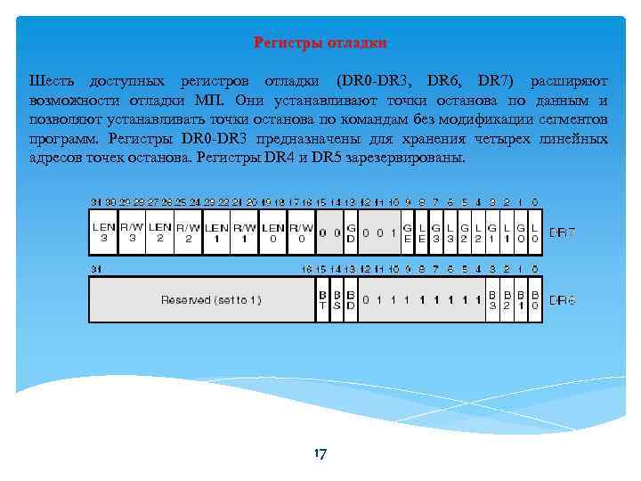 Регистры отладки Шесть доступных регистров отладки (DR 0 -DR 3, DR 6, DR 7)