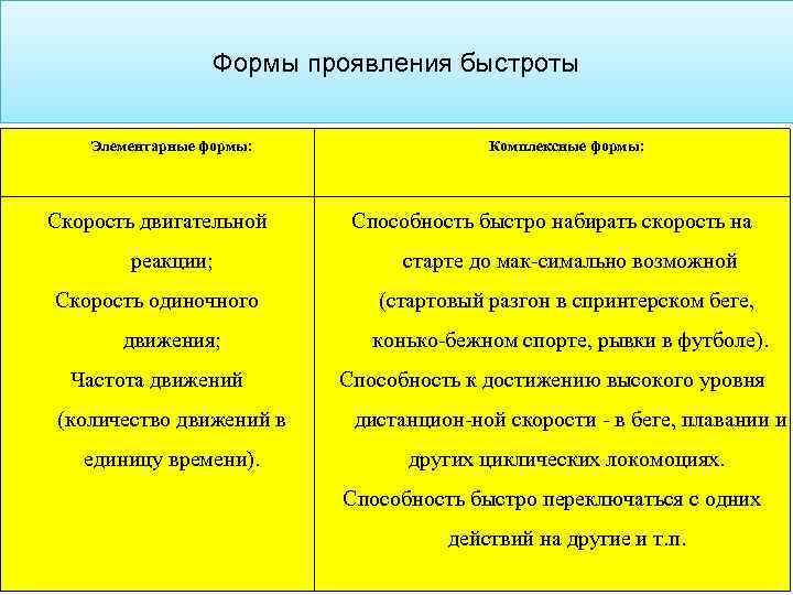 Формы проявления быстроты