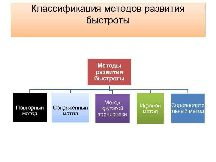 Методы развития быстроты