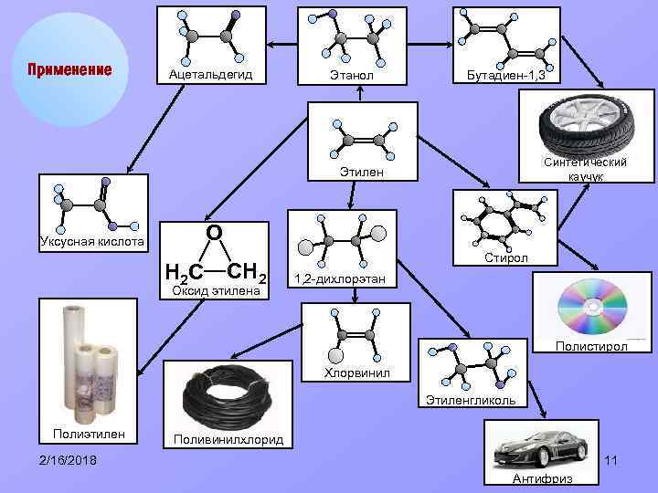 Применение Ацетальдегид Этанол Бутадиен-1, 3 Синтетический каучук Этилен О Уксусная кислота Н 2 С