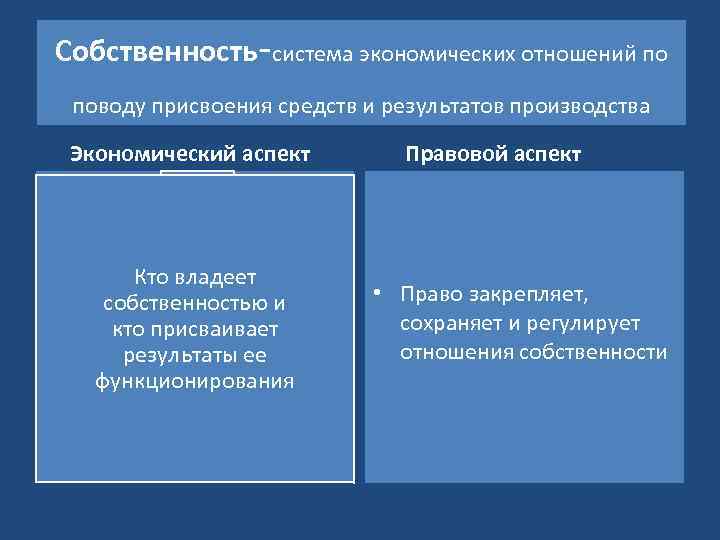 Собственность-система экономических отношений по поводу присвоения средств и результатов производства Экономический аспект Кто владеет
