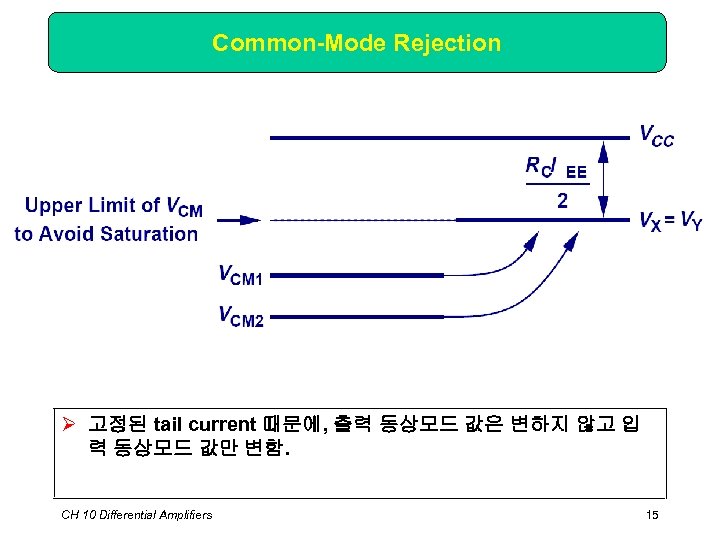 Common-Mode Rejection Ø 고정된 tail current 때문에, 출력 동상모드 값은 변하지 않고 입 력