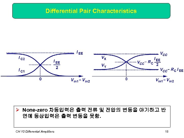 Differential Pair Characteristics Ø None-zero 차동입력은 출력 전류 및 전압의 변동을 야기하고 반 면에