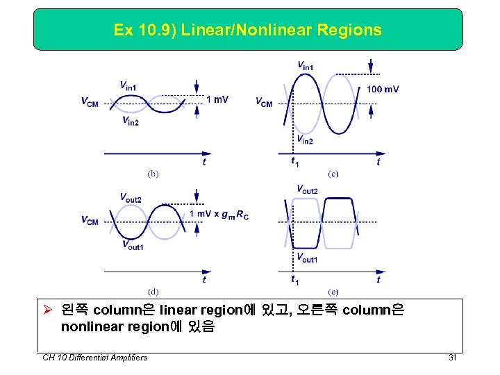 Ex 10. 9) Linear/Nonlinear Regions Ø 왼쪽 column은 linear region에 있고, 오른쪽 column은 nonlinear