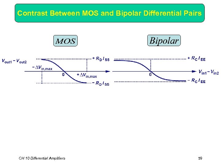 Contrast Between MOS and Bipolar Differential Pairs CH 10 Differential Amplifiers 59 