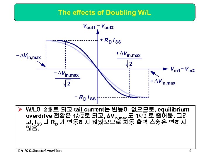 The effects of Doubling W/L Ø W/L이 2배로 되고 tail current는 변동이 없으므로, equilibrium