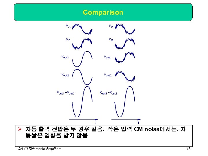 Comparison Ø 차동 출력 전압은 두 경우 같음. 작은 입력 CM noise에서는, 차 동쌍은