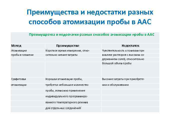 Преимущества и недостатки разных способов атомизации пробы в ААС Метод Атомизация пробы в пламени