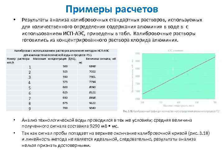 Примеры расчетов • Результаты анализа калибровочных стандартных растворов, используемых для количественного определения содержания алюминия