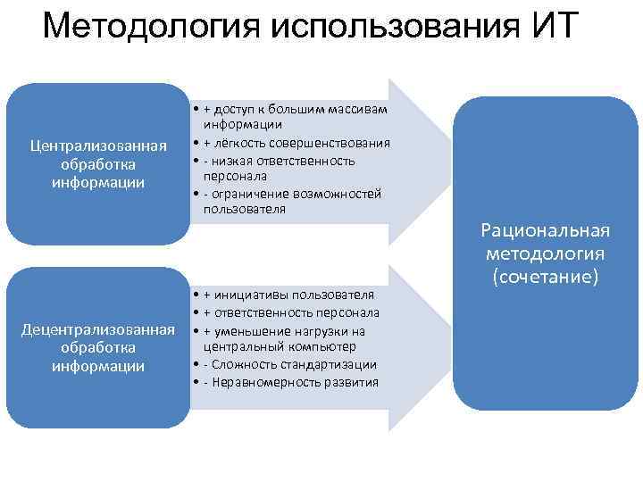 Методы информационных технологий