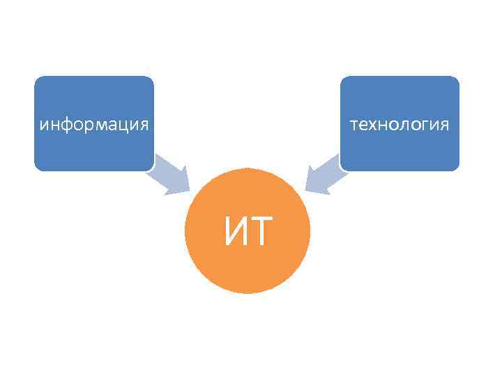 технология информация ИТ 