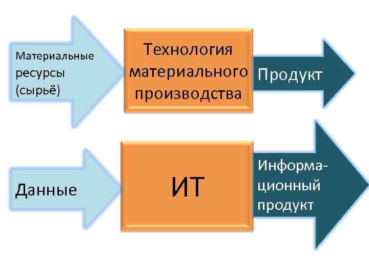 Материальные ресурсы (сырьё) Данные Технология материального Продукт производства ИТ Информационный продукт 