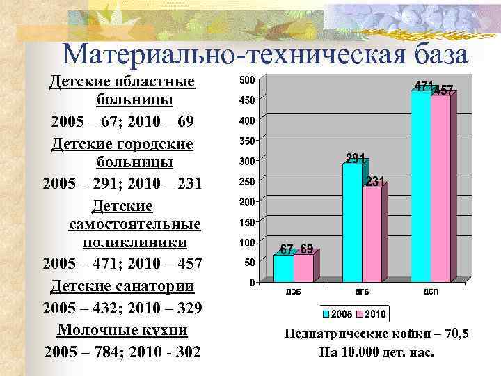 Материально-техническая база Детские областные больницы 2005 – 67; 2010 – 69 Детские городские больницы