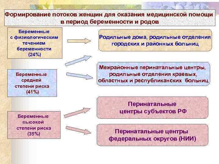 Формирование потоков женщин для оказания медицинской помощи в период беременности и родов Беременные с