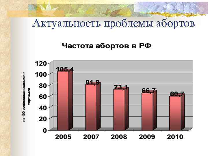 Актуальность проблемы абортов 