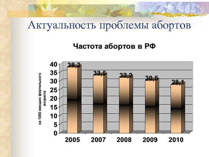 Актуальность проблемы абортов 