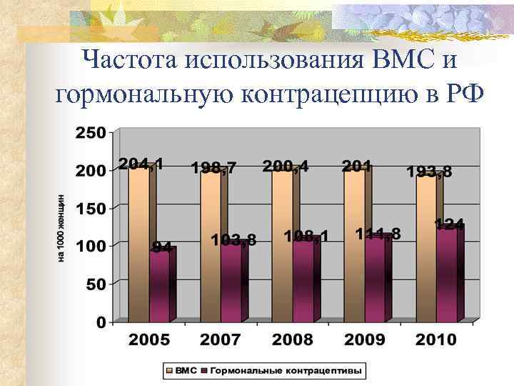 Частота использования ВМС и гормональную контрацепцию в РФ 