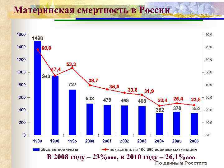 Материнская смертность в России 352 В 2008 году – 23%ооо, в 2010 году –