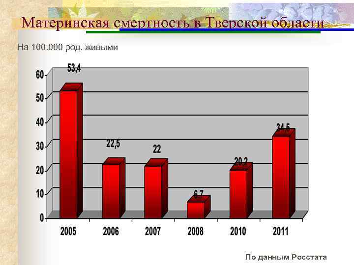 Материнская смертность в Тверской области На 100. 000 род. живыми По данным Росстата 