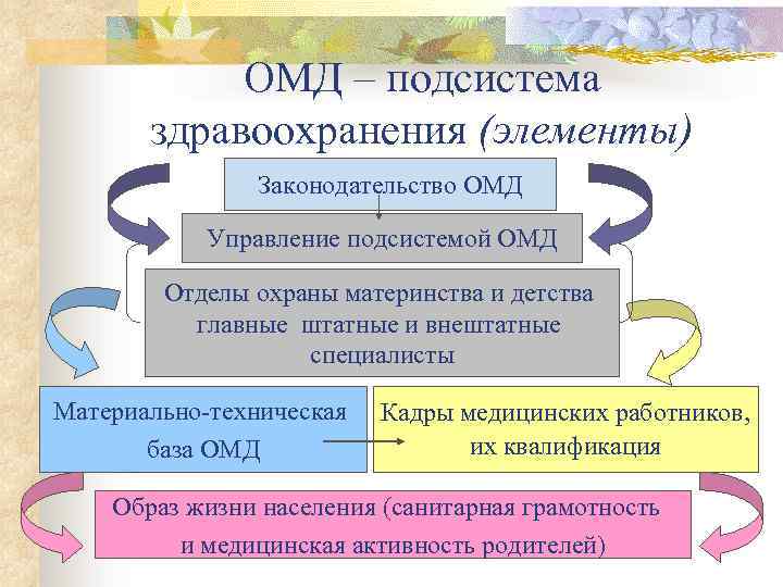 ОМД – подсистема здравоохранения (элементы) Законодательство ОМД Управление подсистемой ОМД Отделы охраны материнства и