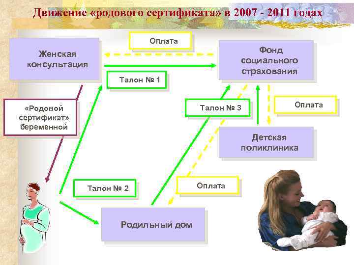 Движение «родового сертификата» в 2007 - 2011 годах Оплата Фонд социального страхования Женская консультация