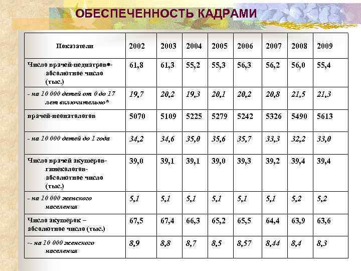 ОБЕСПЕЧЕННОСТЬ КАДРАМИ 2002 2003 2004 2005 2006 2007 2008 2009 Число врачей-педиатров абсолютное число