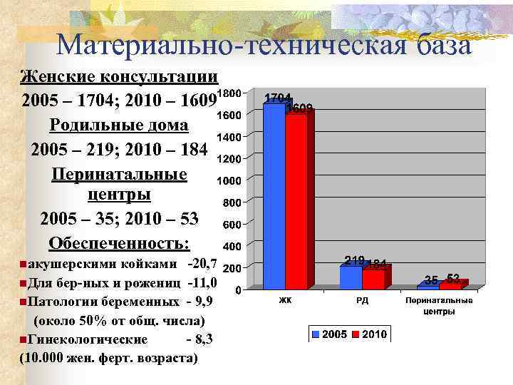 Материально-техническая база Женские консультации 2005 – 1704; 2010 – 1609 Родильные дома 2005 –