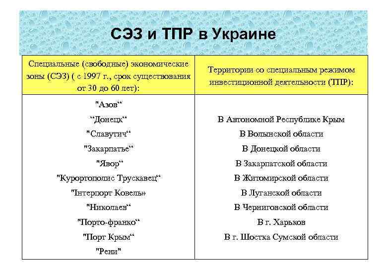 СЭЗ и ТПР в Украине Специальные (свободные) экономические зоны (СЭЗ) ( с 1997 г.
