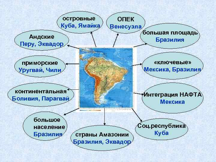 островные Куба, Ямайка ОПЕК Венесуэла Андские Перу, Эквадор «ключевые» Мексика, Бразилия приморские Уругвай, Чили