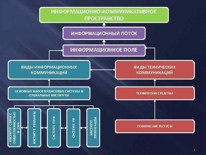 ИНФОРМАЦИОННО-КОММУНИКАТИВНОЕ ПРОСТРАНСТВО ИНФОРМАЦИОННЫЙ ПОТОК ИНФОРМАЦИОННОЕ ПОЛЕ ИНСТИТУТ ПРОПАГАНДЫ СИСТЕМА PR ТЕХНИЧЕСКИЕ СРЕДСТВА СИСТЕМА СМИ