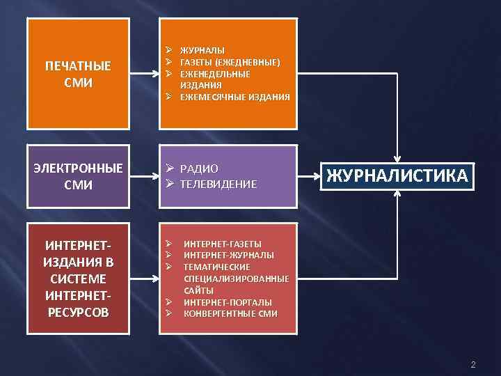 ПЕЧАТНЫЕ СМИ ЭЛЕКТРОННЫЕ СМИ ИНТЕРНЕТИЗДАНИЯ В СИСТЕМЕ ИНТЕРНЕТРЕСУРСОВ Ø ЖУРНАЛЫ Ø ГАЗЕТЫ (ЕЖЕДНЕВНЫЕ) Ø