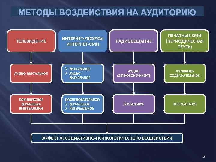 МЕТОДЫ ВОЗДЕЙСТВИЯ НА АУДИТОРИЮ ТЕЛЕВИДЕНИЕ АУДИО-ВИЗУАЛЬНОЕ КОМПЛЕКСНОЕ ВЕРБАЛЬНОНЕВЕРБАЛЬНОЕ ИНТЕРНЕТ-РЕСУРСЫ ИНТЕРНЕТ-СМИ Ø ВИЗУАЛЬНОЕ Ø АУДИОВИЗУАЛЬНОЕ
