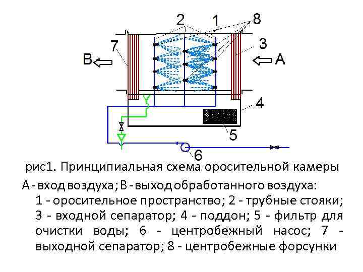  рис1. Принципиальная схема оросительной камеры А - вход воздуха; В - выход обработанного