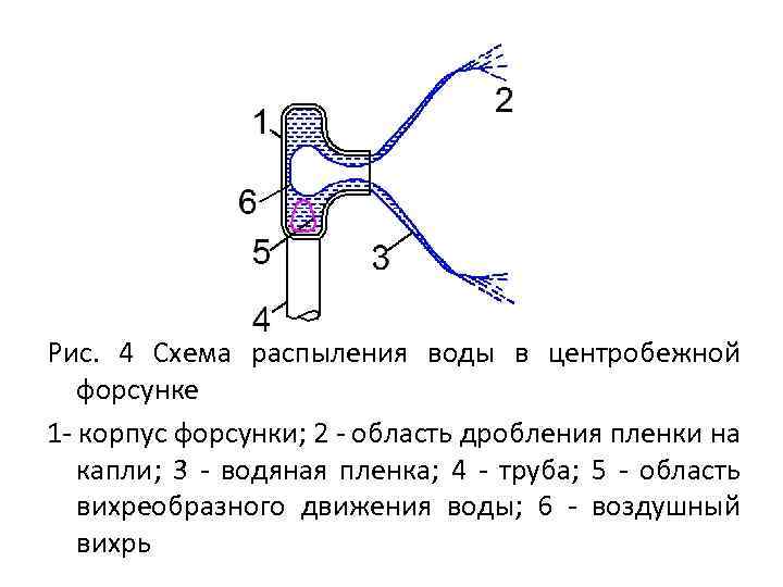 Рис. 4 Схема распыления воды в центробежной форсунке 1 - корпус форсунки; 2 -