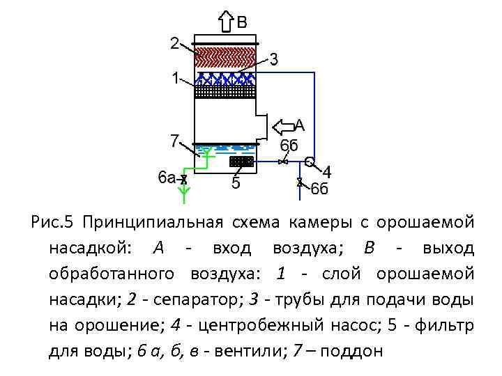 Рис. 5 Принципиальная схема камеры с орошаемой насадкой: А - вход воздуха; В -